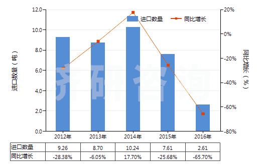 2012-2016年中國已配劑量頭孢替唑制劑(包括制成零售包裝)(HS30042014)進口量及增速統計